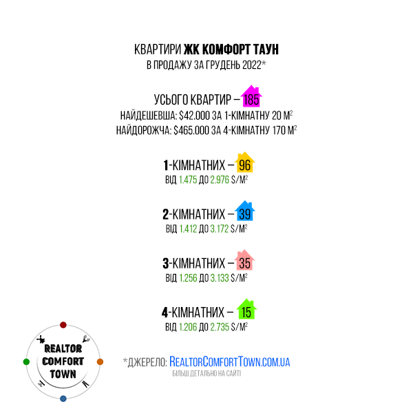 Квартири ЖК Комфорт Таун в продажу. Статистика за грудень 2022