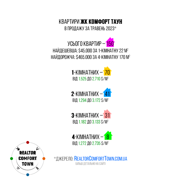 Квартири ЖК Комфорт Таун в продажу. Статистика за травень 2023