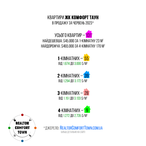 Квартири ЖК Комфорт Таун в продажу. Статистика за червень 2023
