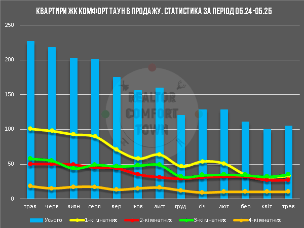 Діаграма кількості квартир на продаж в ЖК Комфорт Таун, за період 05.2024-05.2025