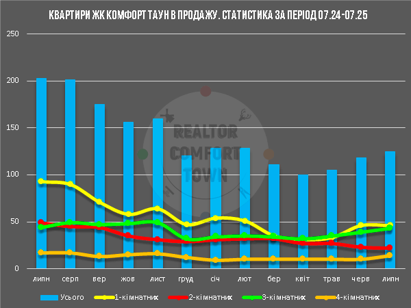 Діаграма кількості квартир на продаж в ЖК Комфорт Таун, за період 07.24-07.25