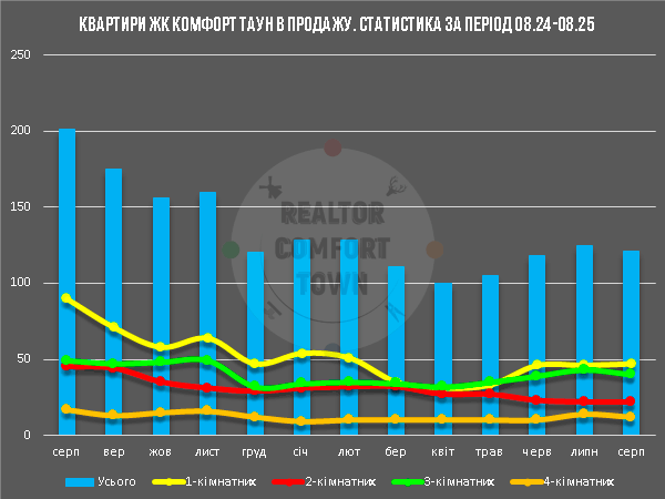 Діаграма кількості квартир на продаж в ЖК Комфорт Таун, за період 08.24-08.25 