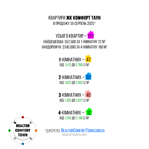 Квартири ЖК Комфорт Таун в продажу. Статистика за серпень 2025