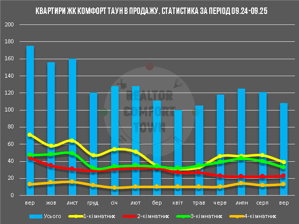 Діаграма кількості квартир на продаж в ЖК Комфорт Таун, за період 09.24-09.25