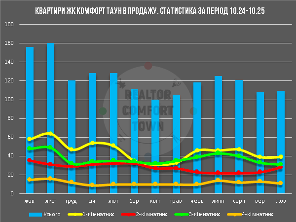 Діаграма кількості квартир на продаж в ЖК Комфорт Таун, за період 10.24-10.25