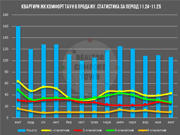 Діаграма кількості квартир на продаж в ЖК Комфорт Таун, за період 11.24-11.25