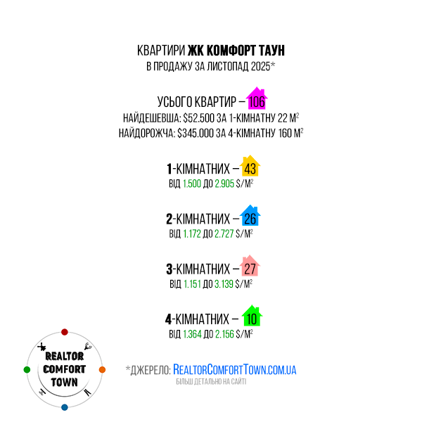 Квартири ЖК Комфорт Таун в продажу. Статистика за листопад 2025