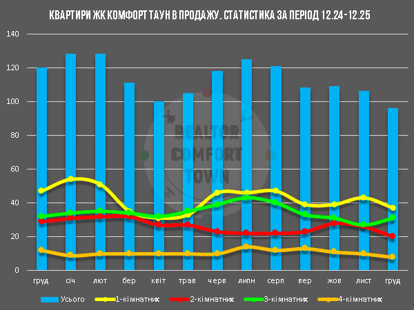 Діаграма кількості квартир на продаж в ЖК Комфорт Таун, за період 12.24-12.25