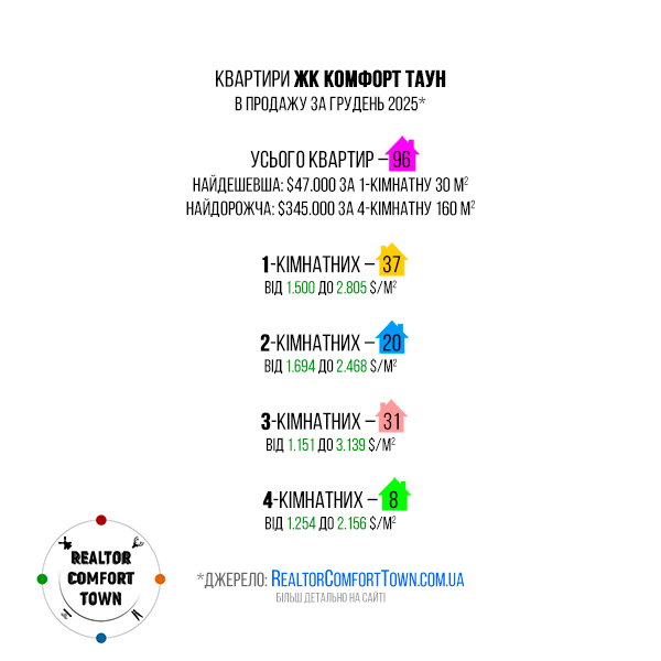 Квартири ЖК Комфорт Таун в продажу. Статистика за грудень 2025