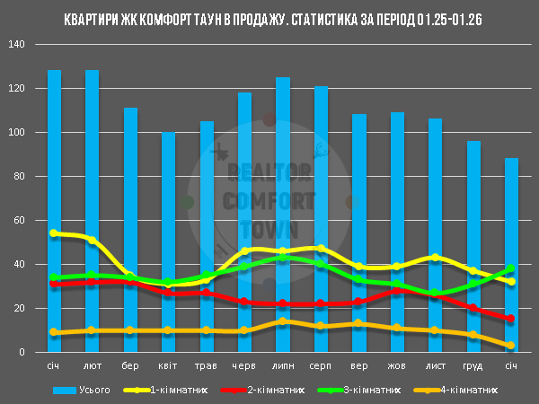 Діаграма кількості квартир на продаж в ЖК Комфорт Таун, за період 01.25-01.26