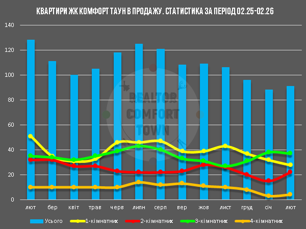 Діаграма кількості квартир на продаж в ЖК Комфорт Таун, за період 02.25-02.26