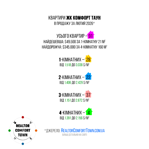 Квартири ЖК Комфорт Таун в продажу. Статистика за лютий 2026