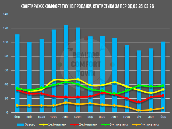 Діаграма кількості квартир на продаж в ЖК Комфорт Таун, за період 03.25-03.26