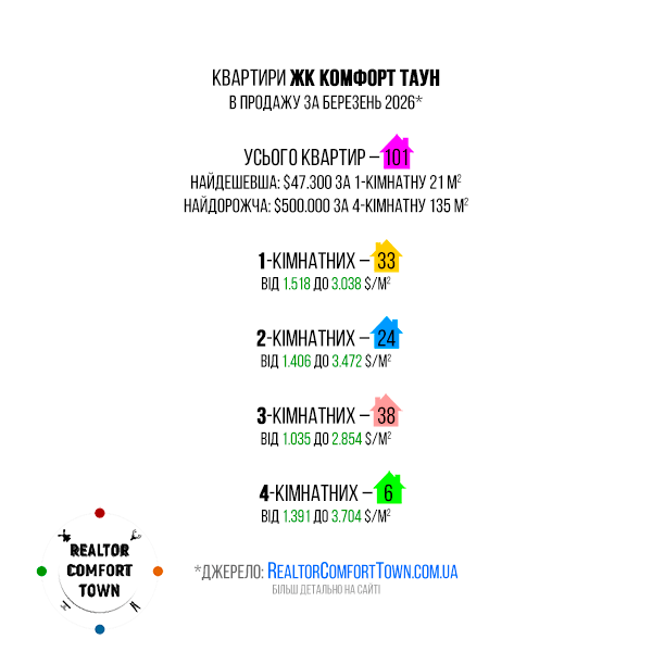 Квартири ЖК Комфорт Таун в продажу. Статистика за березень 2026