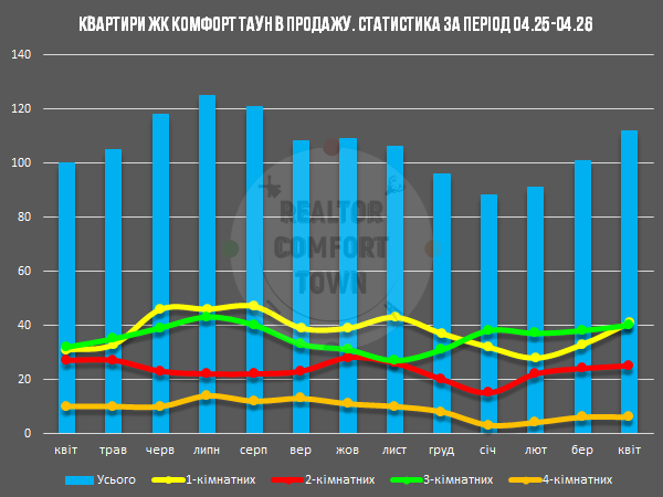 Діаграма кількості квартир на продаж в ЖК Комфорт Таун, за період 04.25-04.26 