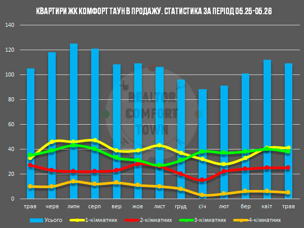 Діаграма кількості квартир на продаж в ЖК Комфорт Таун, за період 05.25-05.26 