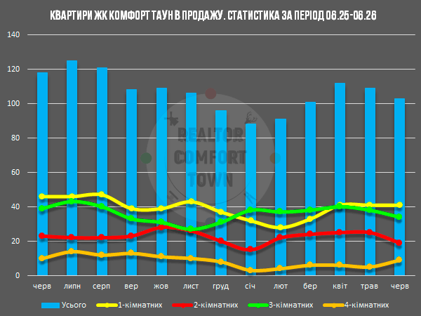 Діаграма кількості квартир на продаж в ЖК Комфорт Таун, за період 06.25-06.26