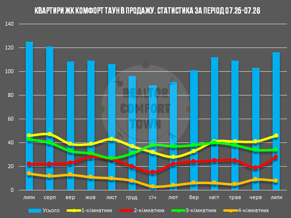 Діаграма кількості квартир на продаж в ЖК Комфорт Таун, за період 07.25-07.26