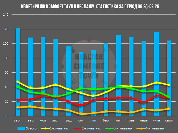 Діаграма кількості квартир на продаж в ЖК Комфорт Таун, за період 08.25-08.26