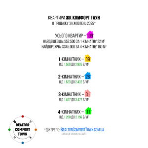 Квартири ЖК Комфорт Таун в продажу. Статистика за жовтень 2025