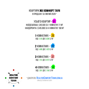 Квартири ЖК Комфорт Таун в продажу. Статистика за лютий 2026